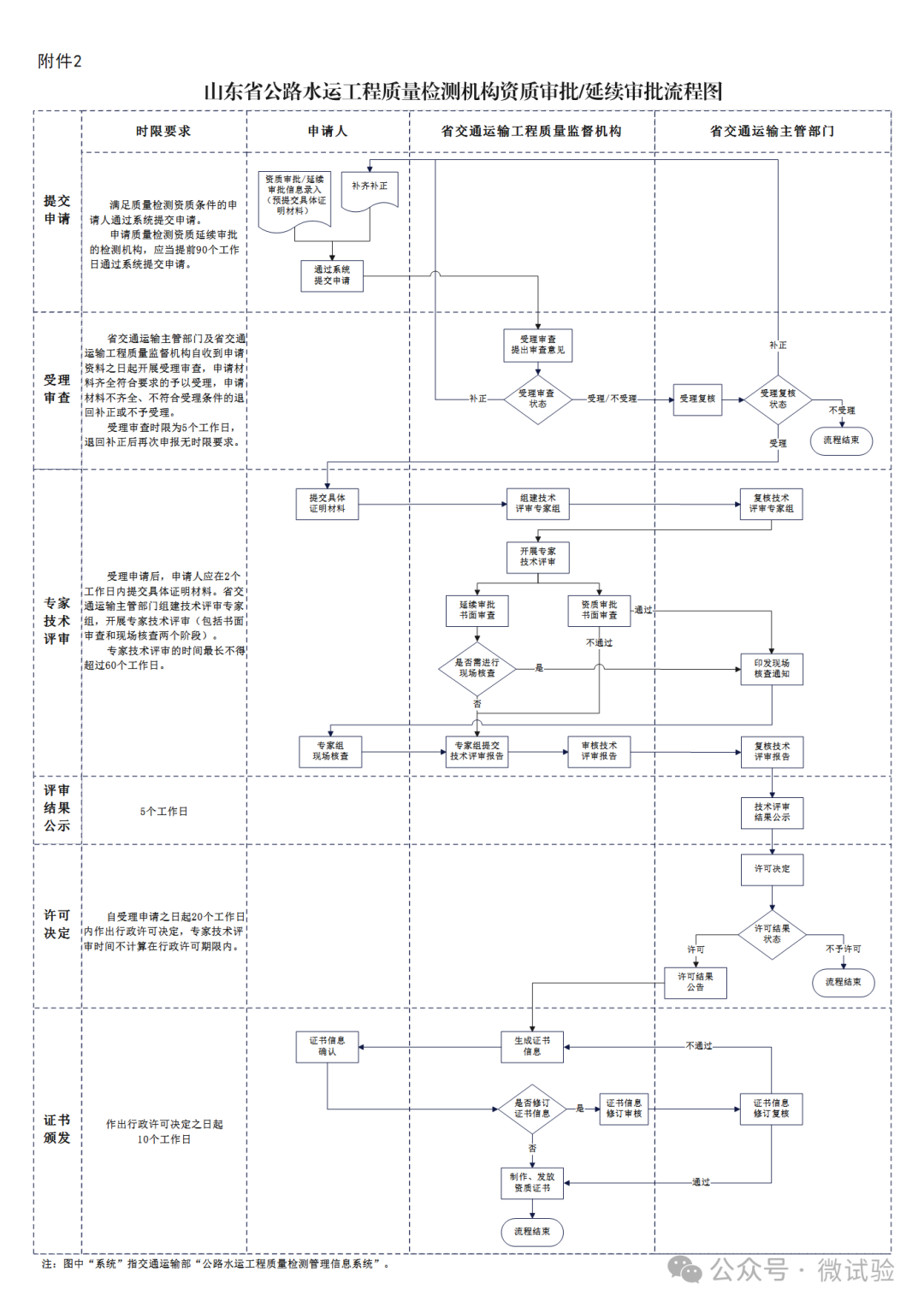8月1日起《公路水運(yùn)工程質(zhì)量檢測(cè)管理實(shí)施細(xì)則》試驗(yàn)檢測(cè)新規(guī)定、新要求施行！